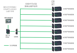 酸洗鍍鋅行業吊裝總控系統